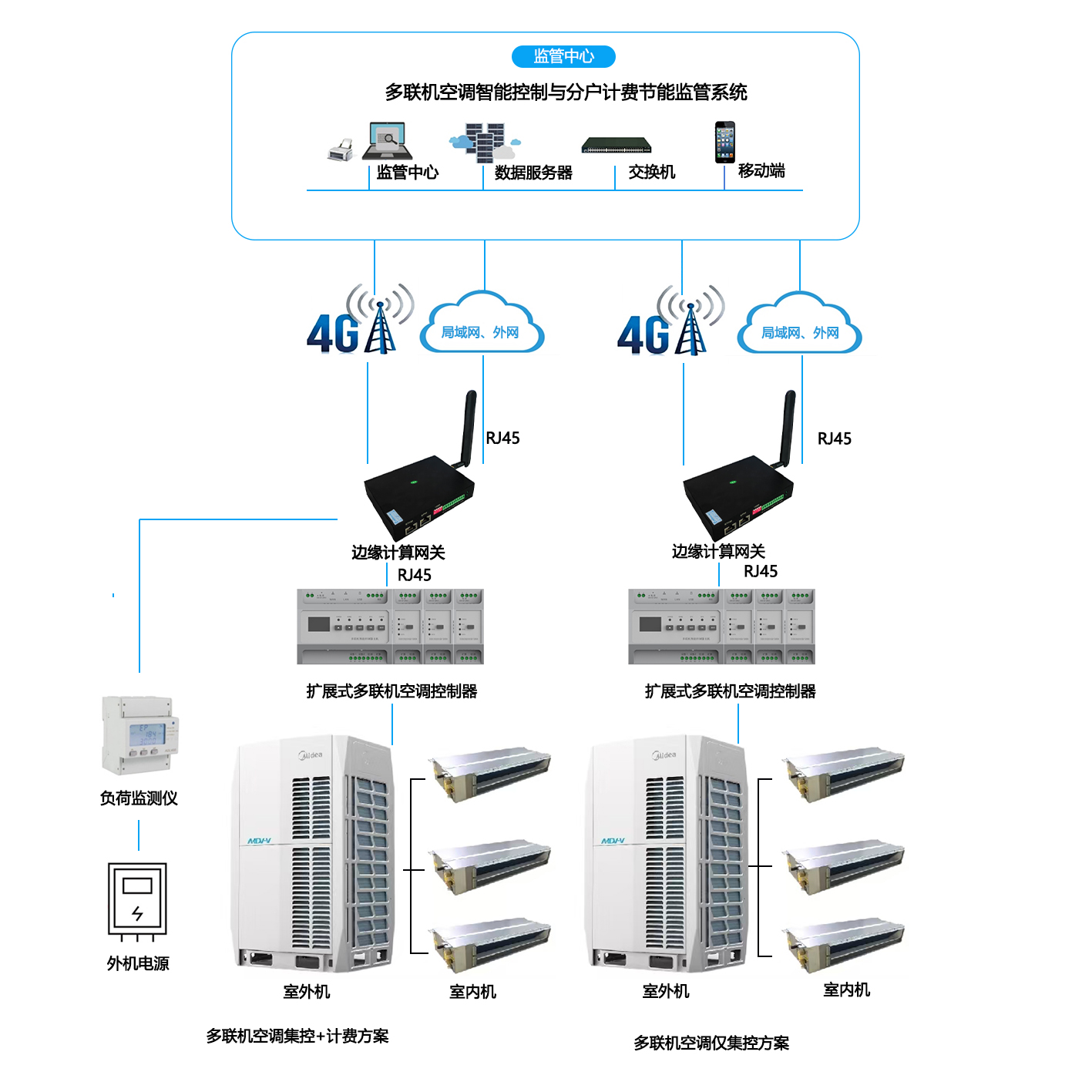 多聯(lián)機空調智能節(jié)能控制與分戶計費系統(tǒng)